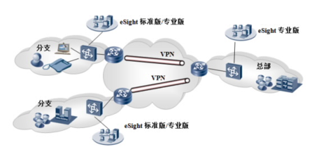 企業(yè)ICT業(yè)務(wù)全方位高效統(tǒng)一網(wǎng)管 華為eSight